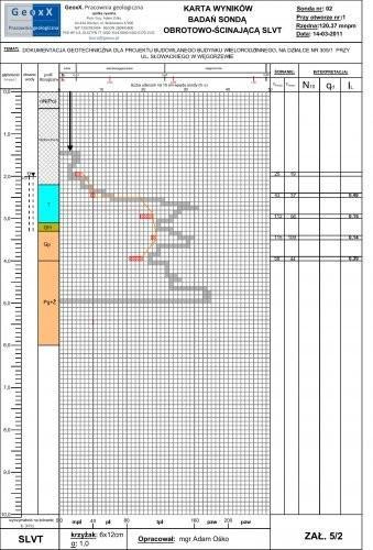 karta wyników badań sondą obrotowo-ścinającą